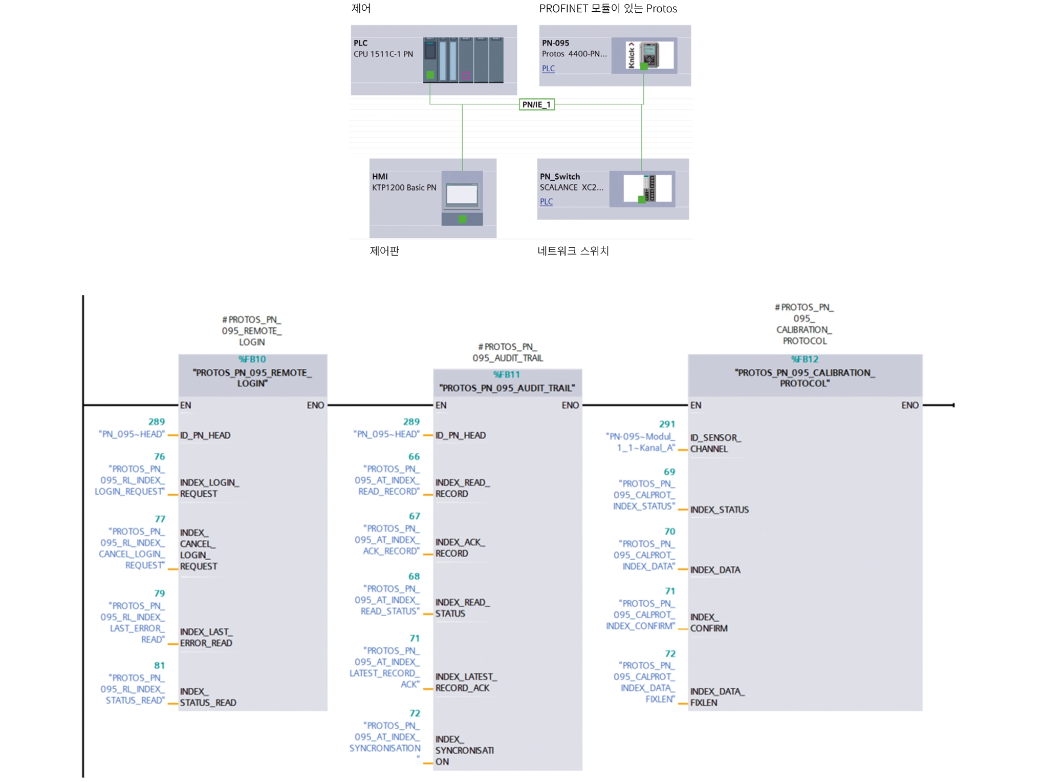 Network overview from the TIA portal with example: Function modules for SIEMENS controllers