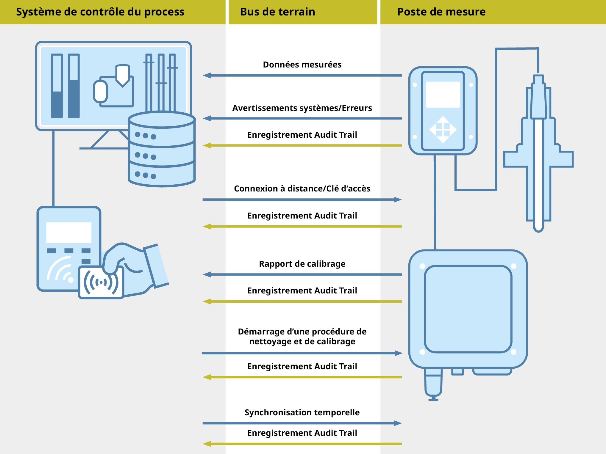 Communication between Process Control System and Measuring Point