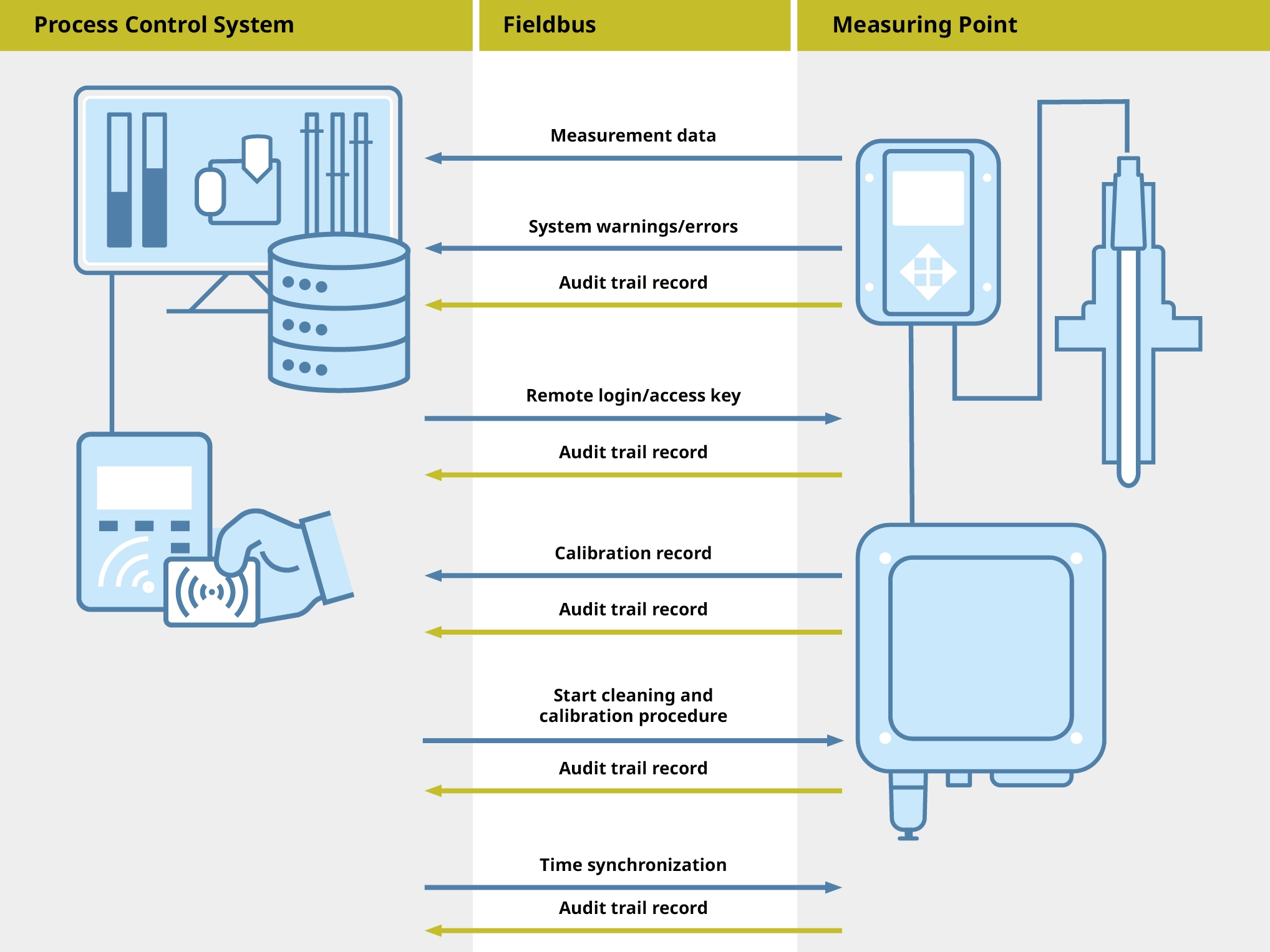 Communication between Process Control System and Measuring Point