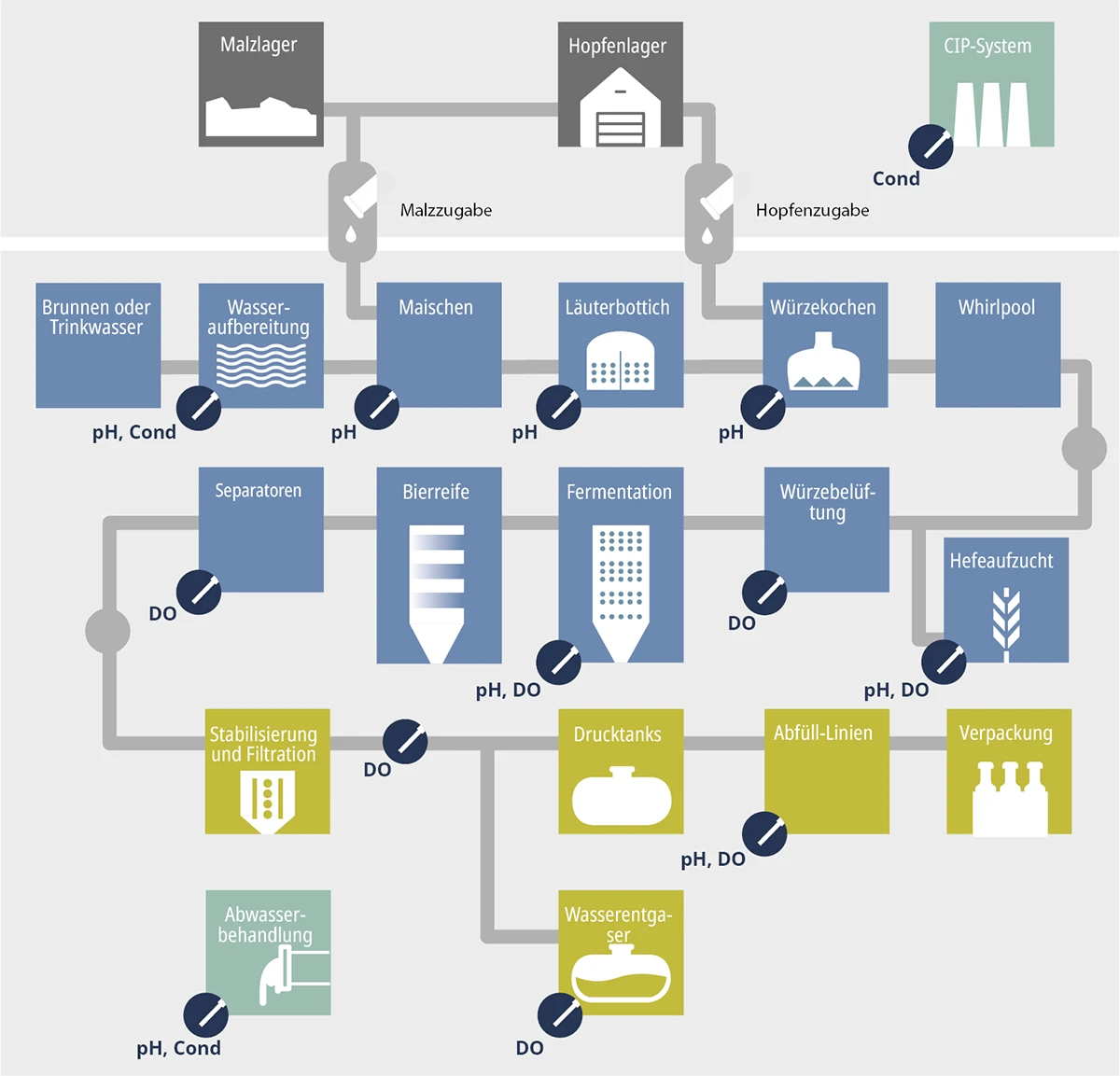 Darstellung eines Brauerei Prozesses mit Angabe von Messpunkten