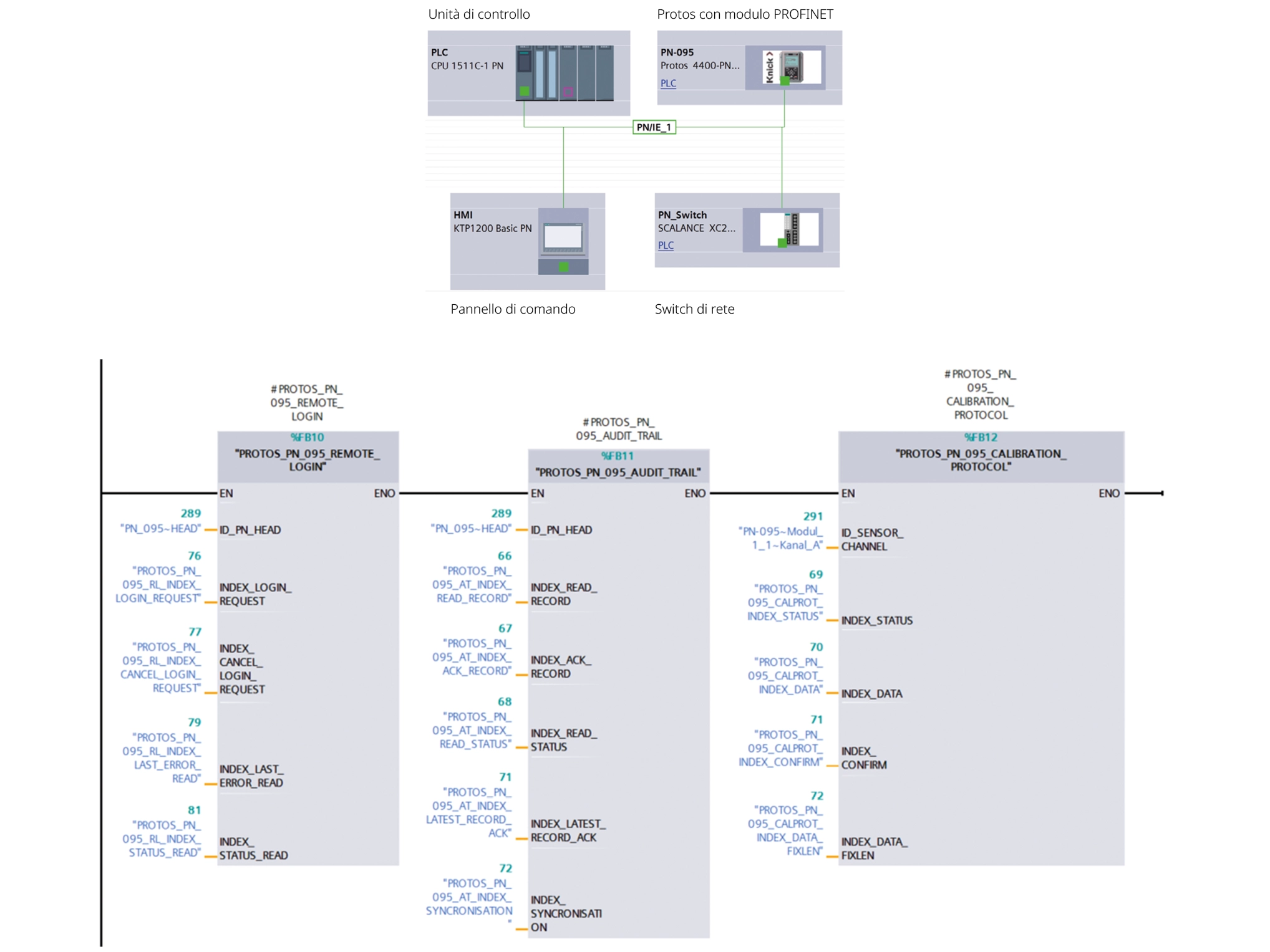 Network overview from the TIA portal with example: Function modules for SIEMENS controllers