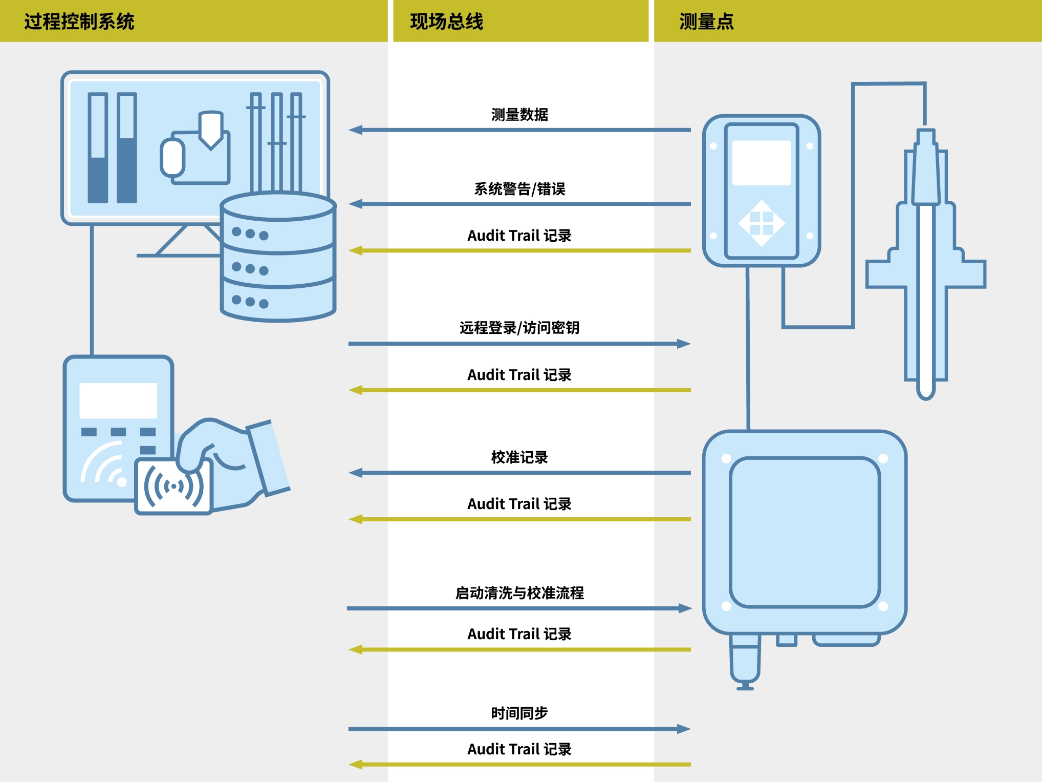 Communication between Process Control System and Measuring Point