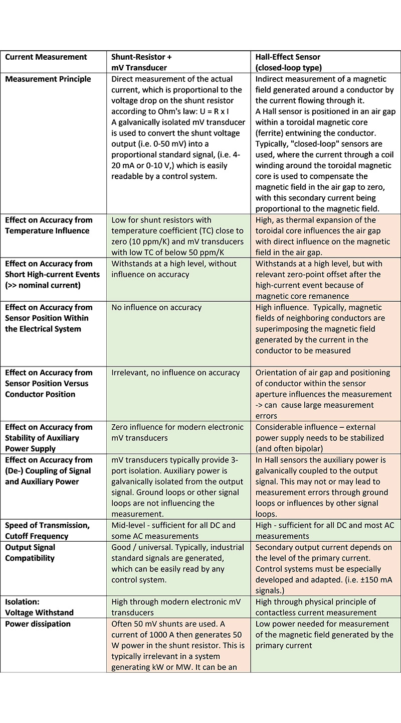 a table comparing shunt resistors to hall effect sensors with regard to typical current measurements