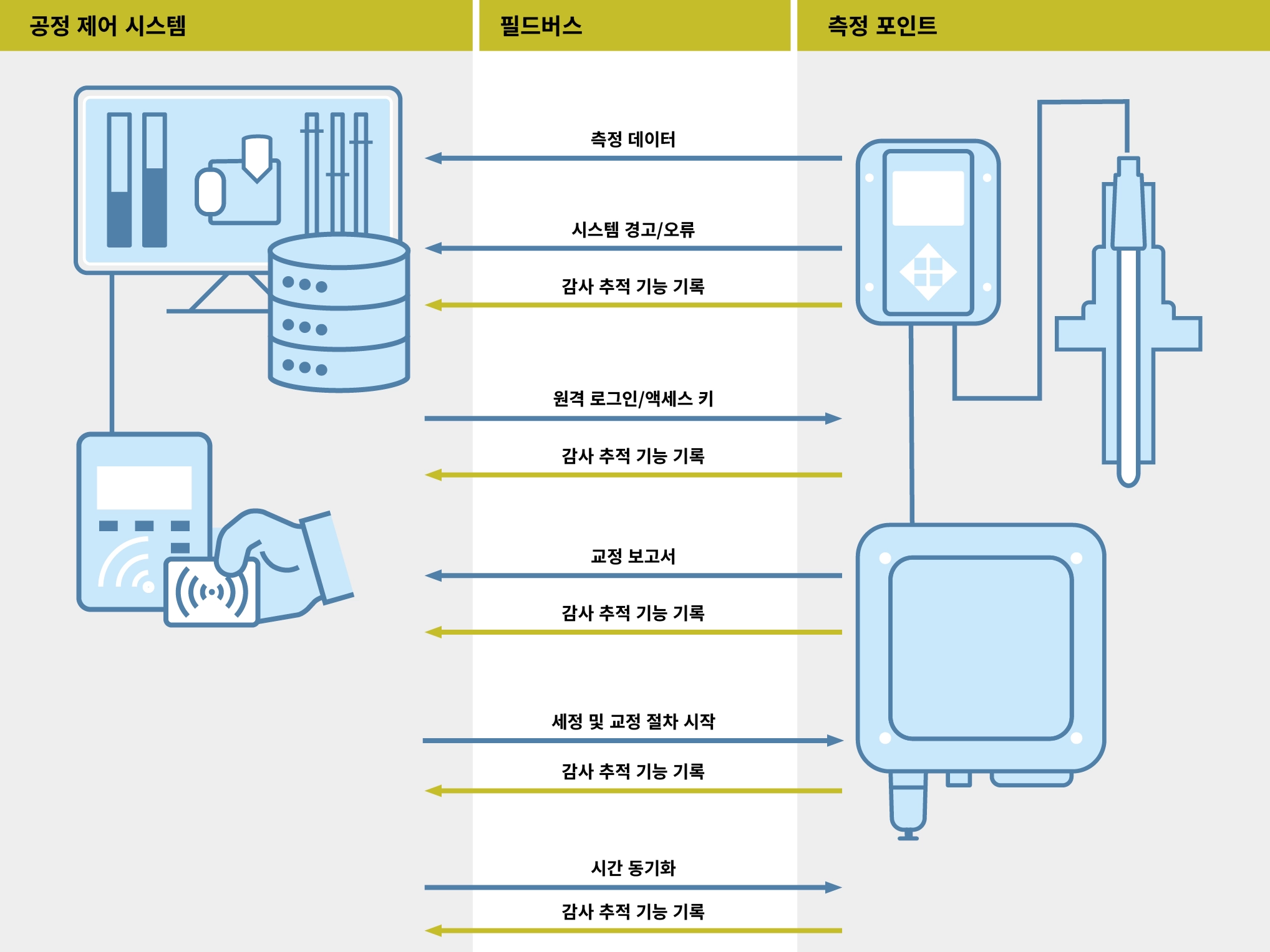Communication between Process Control System and Measuring Point