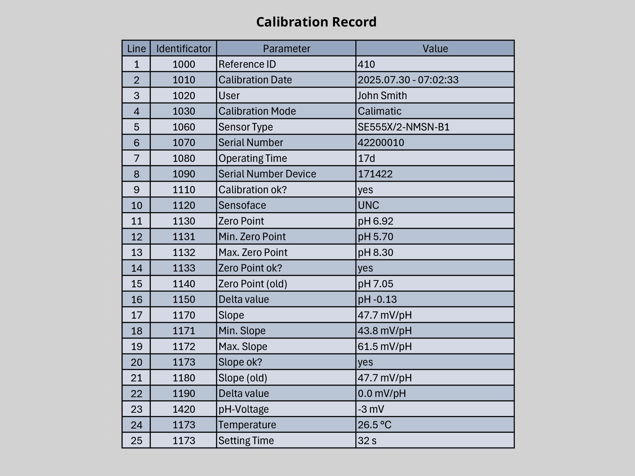 Example: Visualization of the calibration record on the operator terminal (excerpt from existing data)