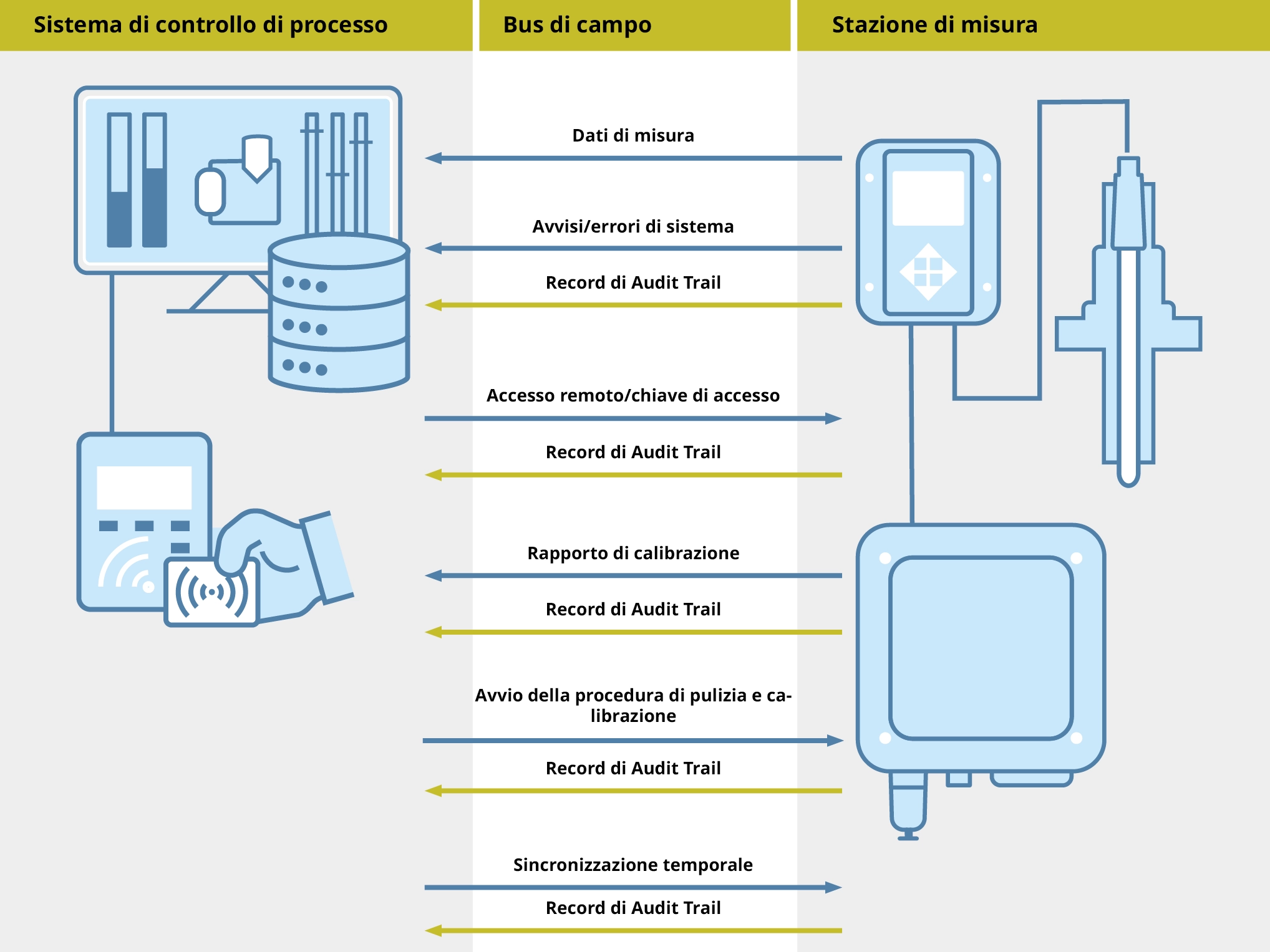 Communication between Process Control System and Measuring Point