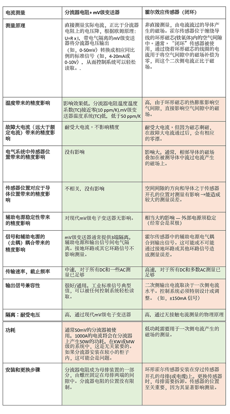 a table comparing shunt resistors to hall effect sensors with regard to typical current measurements