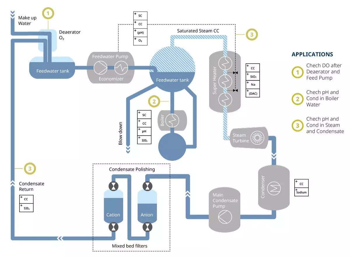 Boiler Feed Water Circuits