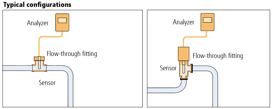 Diagram of typical configurations of flow through fittings