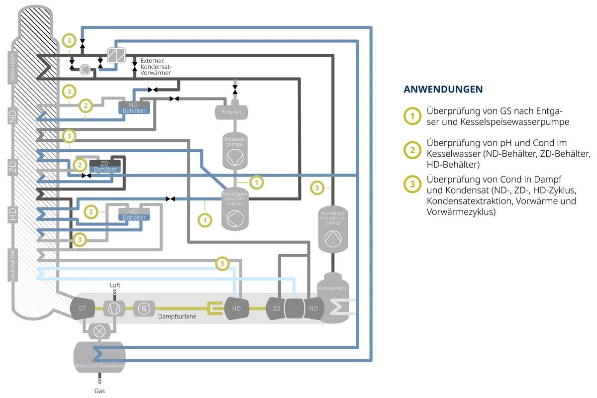 Schema Gas- und-Dampfturbinen-Kraftwerk