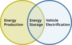 Energy storage technology is critical for growth and continuous development of vehicle electrification (EV).